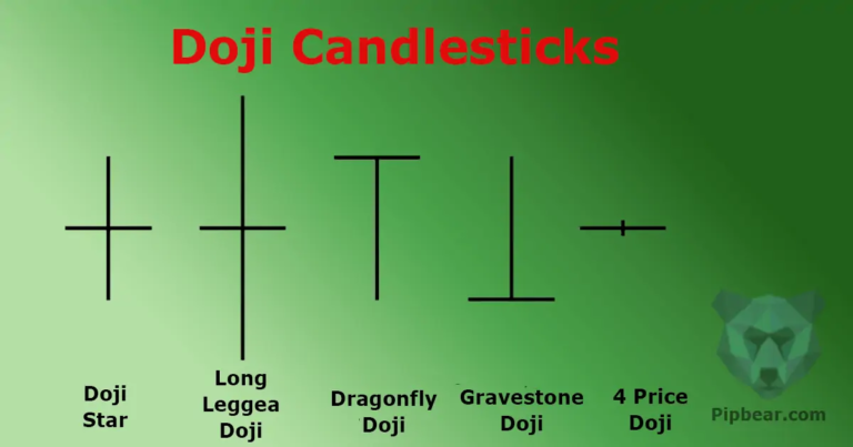 How To Trade With Doji Candle Pattern And What It Is