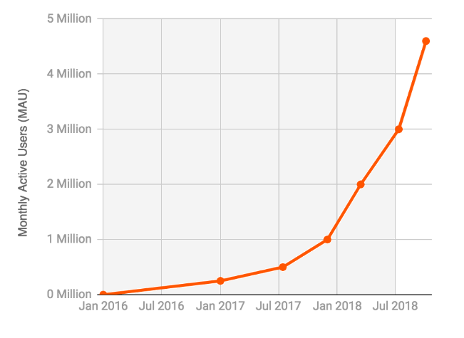 Brave Browser Growth | Brave Browser Review